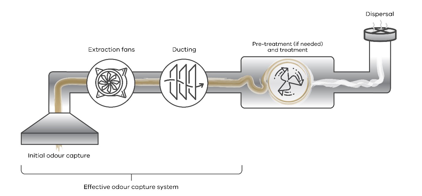 Illustration showing the stages in an effective odour capture system.