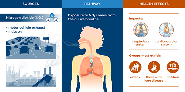 Infographic showing the health impacts of Nitrogen dioxide.