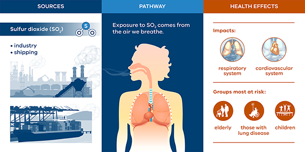 Infographic showing the health impacts of Sulfur Dioxide.