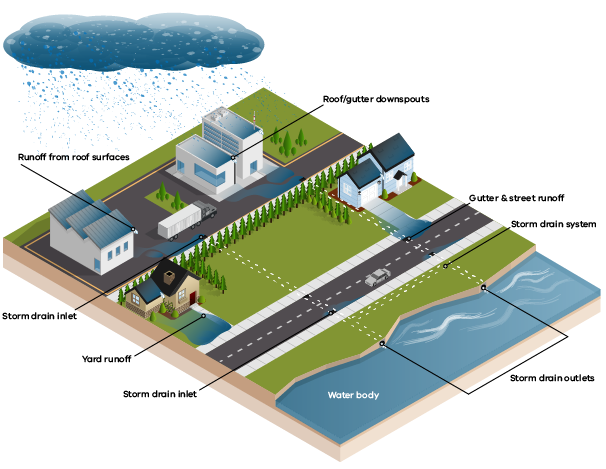 Stormwater can come from runoff from roof surfaces, roof/gutter downspouts, yards, gutters and streets. As stormwater drains into storm drain systems and outlets, it carries pollutants with it. Stormwater runoff ends up in local creeks, streams, lakes, rivers and the ocean.  