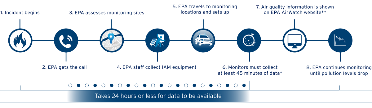 A timeline graphic showing the steps from when an air quality incident begins through to how EPA responds and supports emergency services.