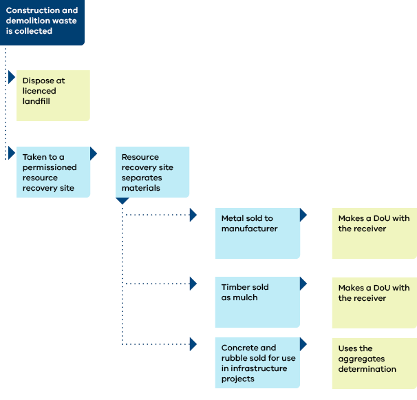 Flowchart of example 2 - Skip bin operator collects construction and demolition waste