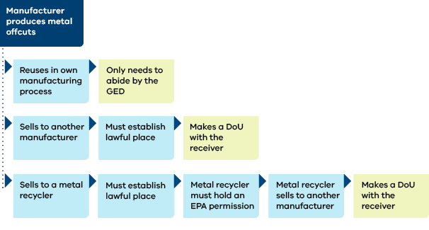 Example 1 flowchart of when to use a DoU