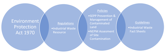 What Is The Purpose Of The Victorian Environment Protection Act 1970