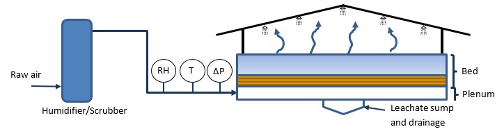 Illustrated schematic of a biofilter.