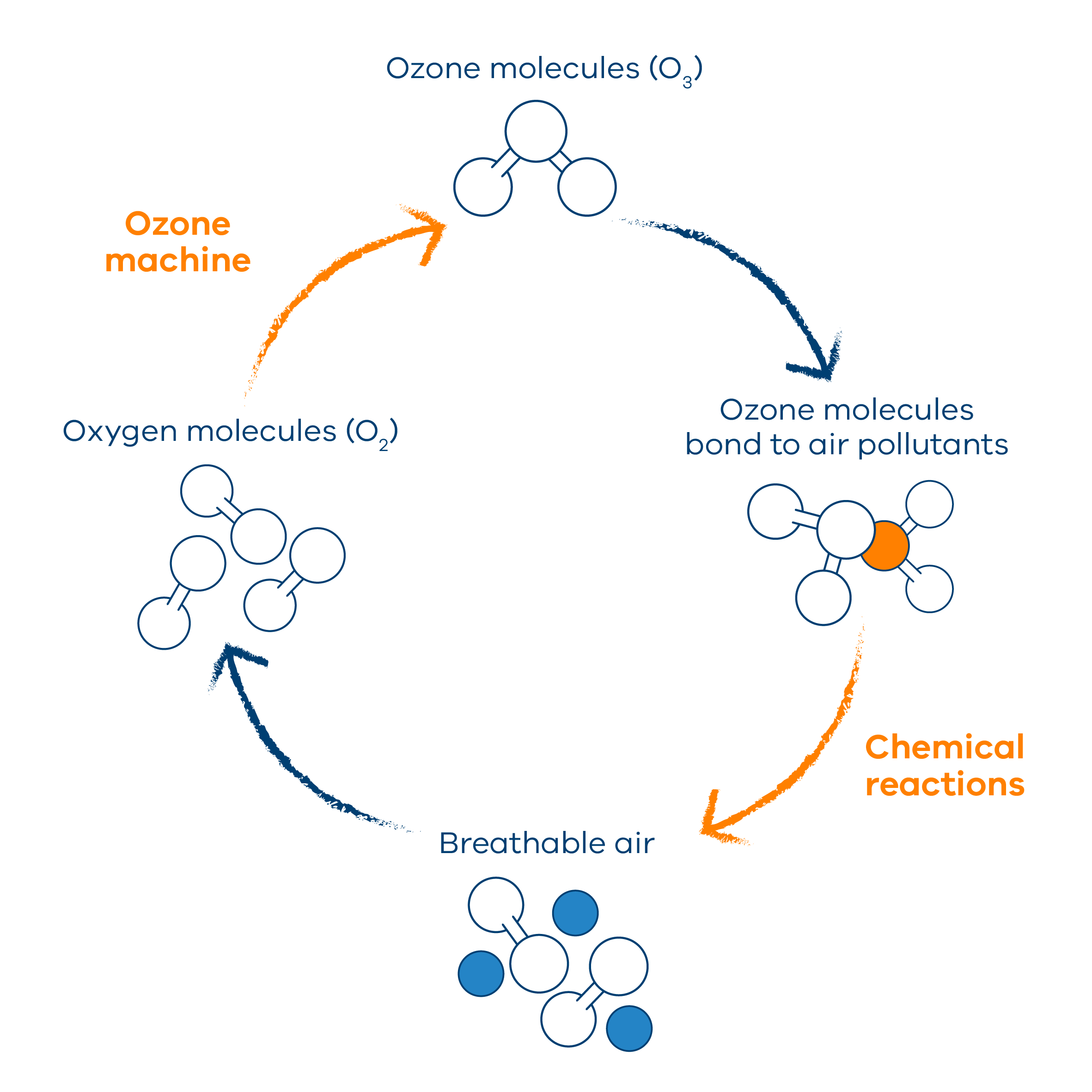 An illustrated diagram of ozone treatment chemical reactions.