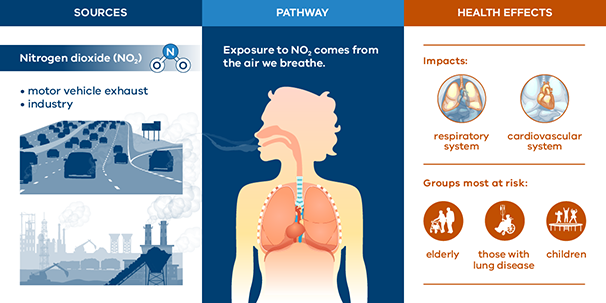 Nitrogen Dioxide