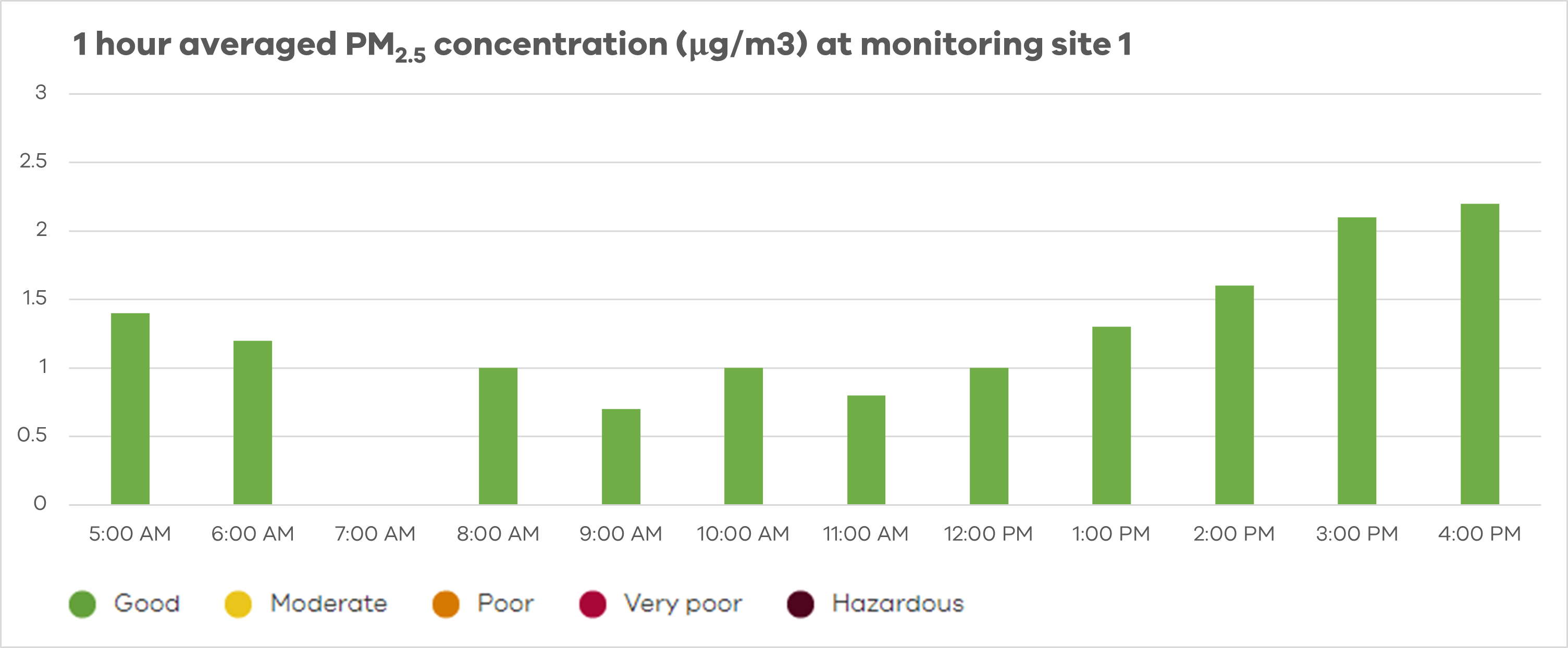 Laverton North recycling fire 1 hour averaged PM2.5 concentration at monitoring site 1