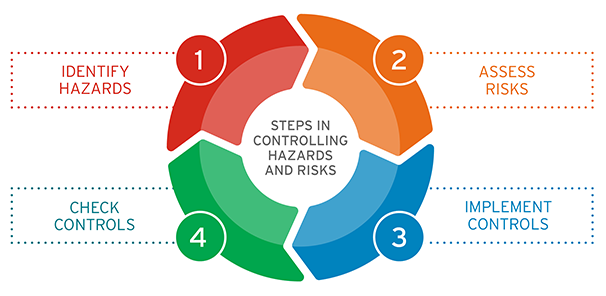 Steps in controlling hazards and risks infographic