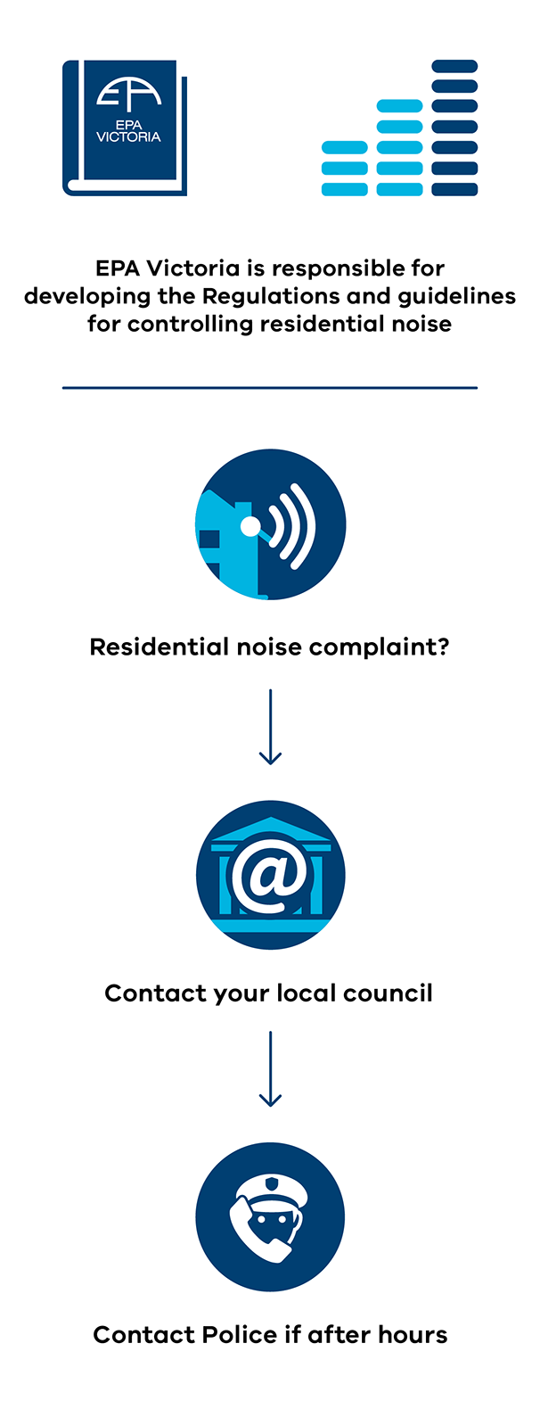 Report noise pollution Environment Protection Authority Victoria