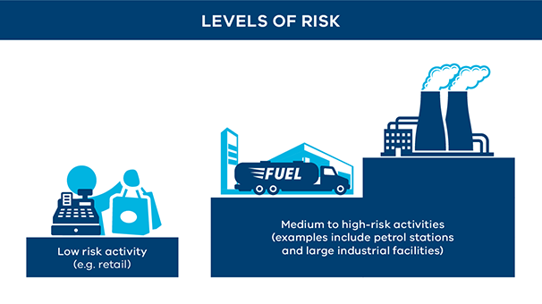 Levels of risk infographic