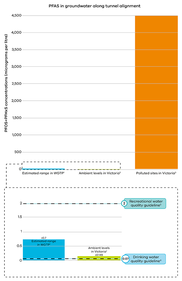 A bar chart showing the test results of the groundwater testing along the alignment section of the West Gate Tunnel Project. The chart title is PFAS in groundwater along tunnel alignment.