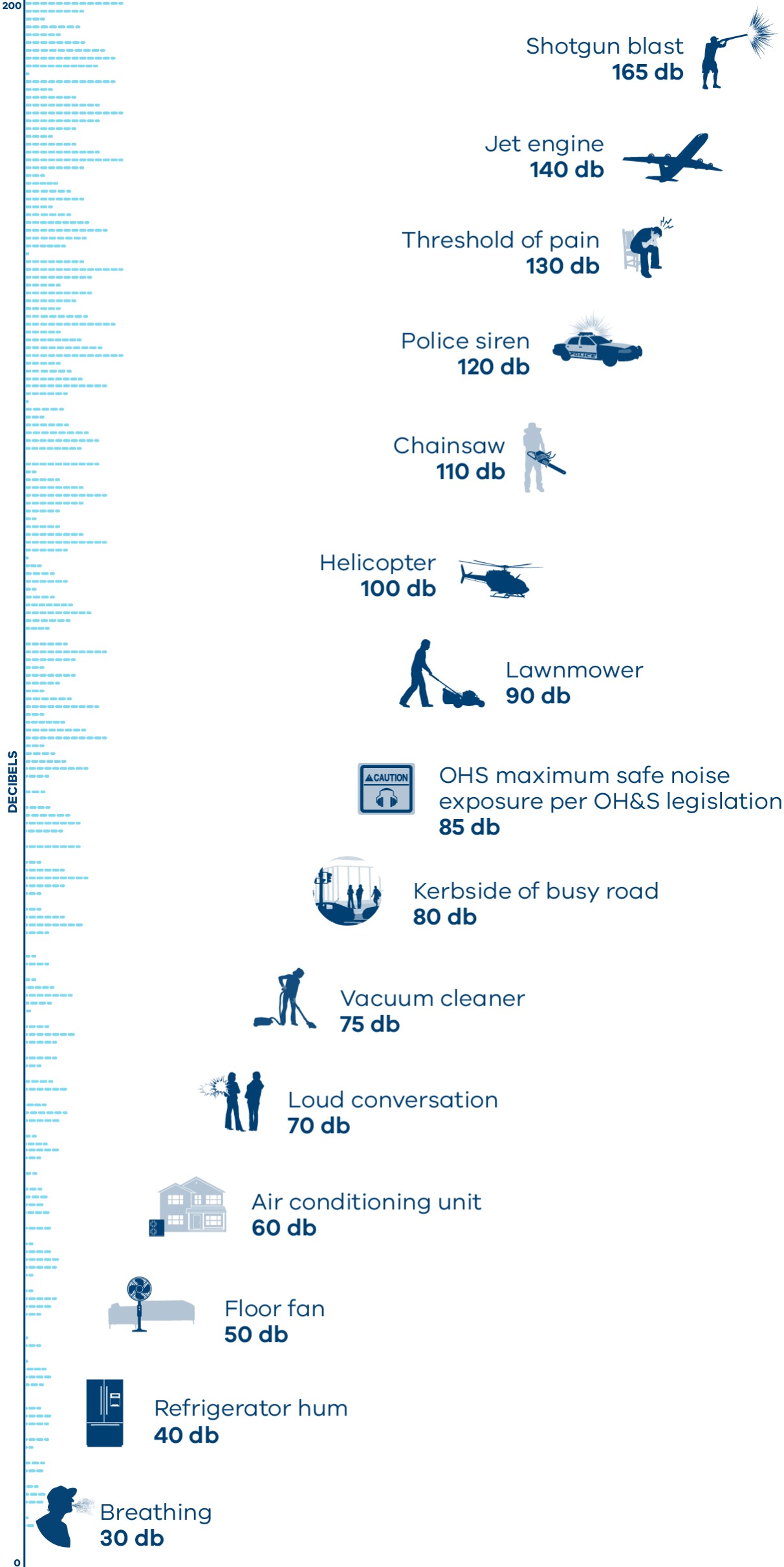 Noise levels from different sources