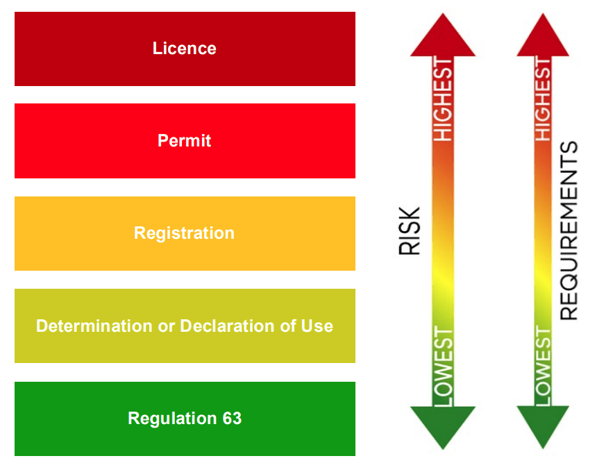 As risk increases, there are more requirements.