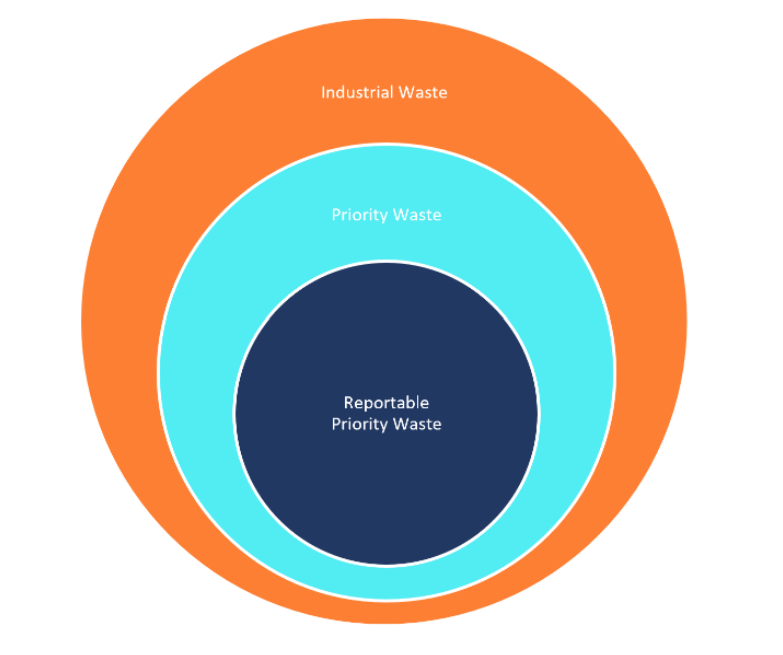 Overview of the waste framework