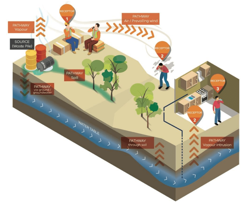 A leaking drum is the source of pollution that moves through an air pathway as vapour and through a groundwater pathway. The pollution impacts workers both close to the drums and some distance away.