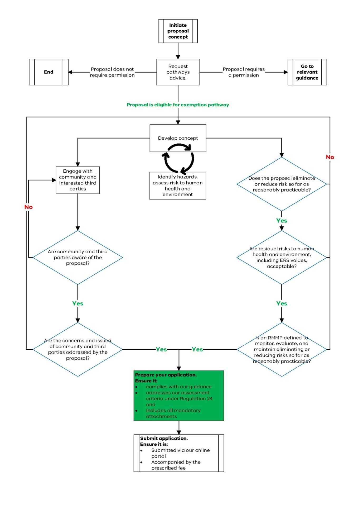 Process for applying for a development licence exemption application