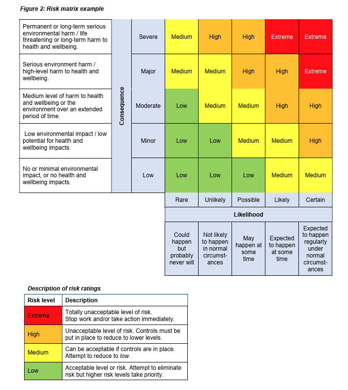 The register is a table with 11 columns grouped into 3 colours. In navy blue are the columns: Hazard number, Hazard, Potential harm. In red are risk assessment columns: Consequence, Likelihood, Risk rating, Existing controls. The final columns in yellow are: What further controls are required? Action by, Due date, Date complete.