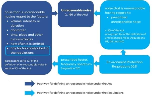 Unreasonable noise guidance